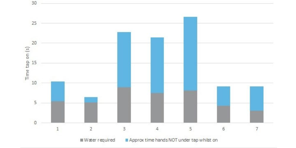 Do you realise how much water you waste when washing your hands? Intelligent Hand Dryers