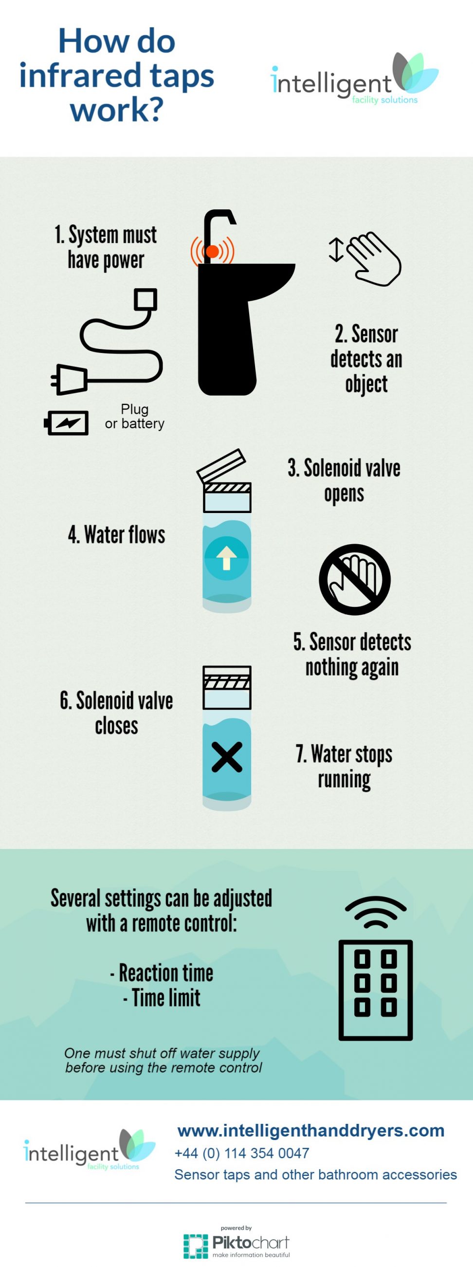 Infographic How Do Sensor Taps Work? Intelligent Hand Dryers